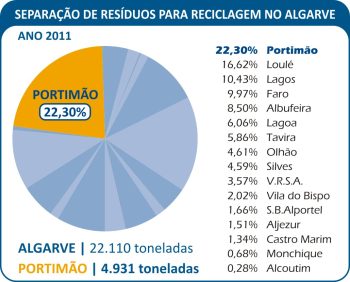 Gráfico com percentagens da separação por municípios algarvios para o ano 2011